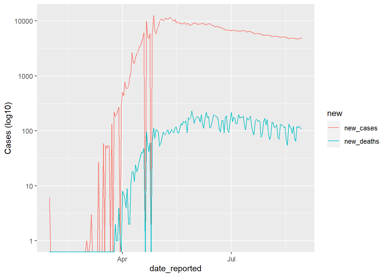 Line plot illustrates the new cases and new death trend in Russia since 2020-01-31