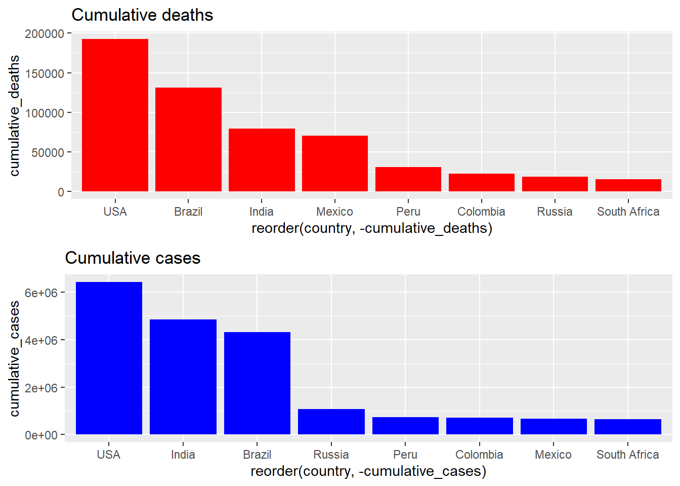 Cumulative cases vs. Cumulative deaths on 15-09-2020